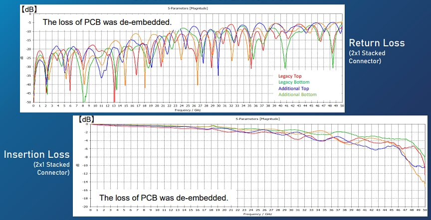Performance Graph - Yamaichi Electronics QSFP-DD 112G 2x1 Stacked SMT Connector